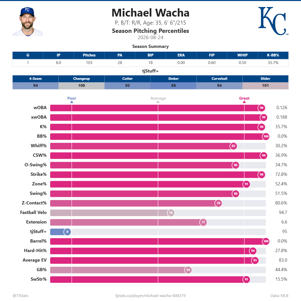 Michael_Wacha_percentiles (5).png