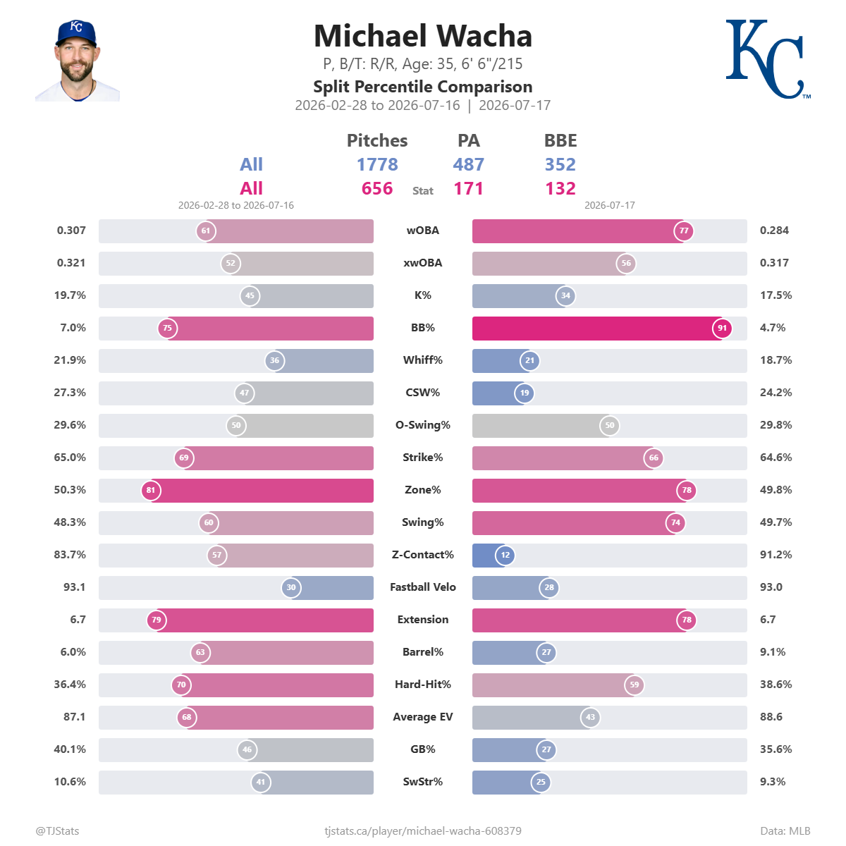 Michael_Wacha_split_percentiles.png