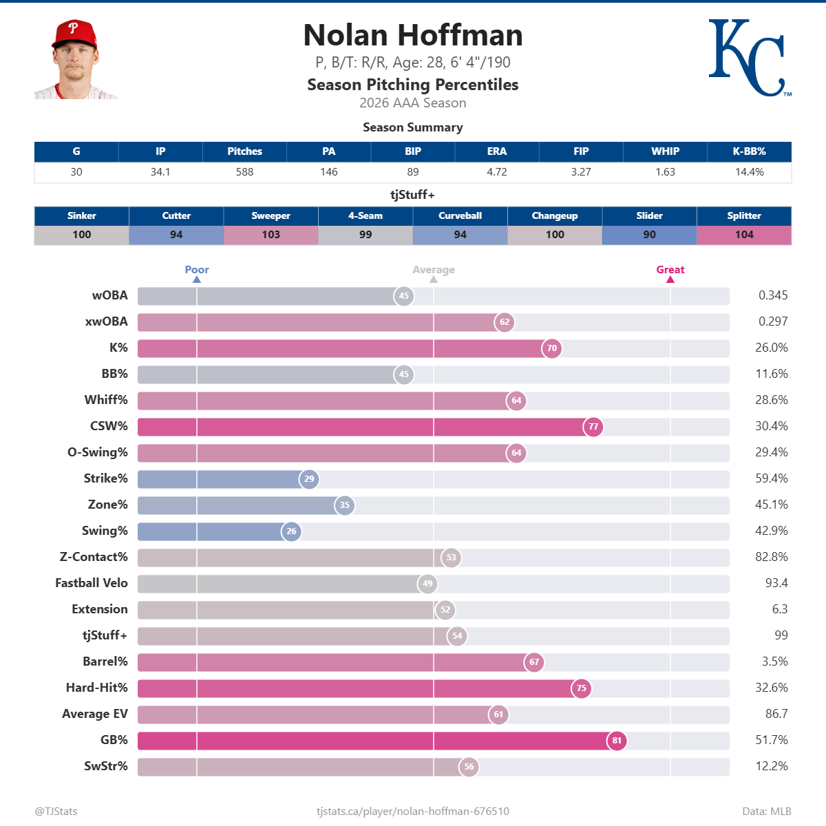 Nolan_Hoffman_percentiles.png