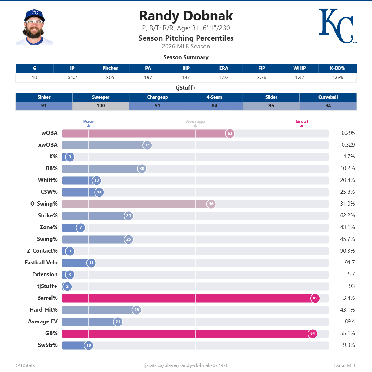 Randy_Dobnak_percentiles.png