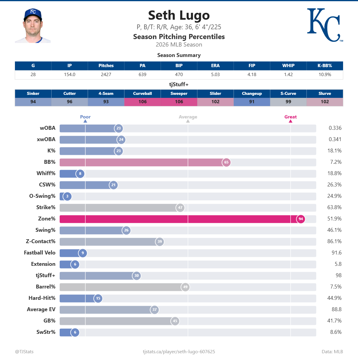 Seth_Lugo_percentiles (2).png