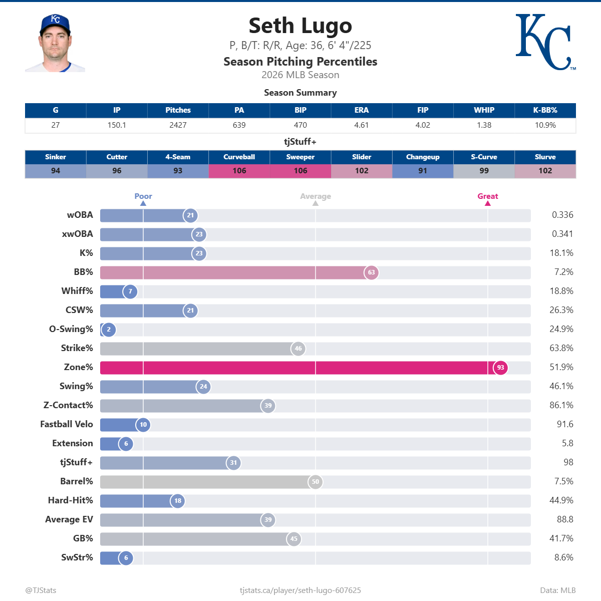 Seth_Lugo_percentiles.png