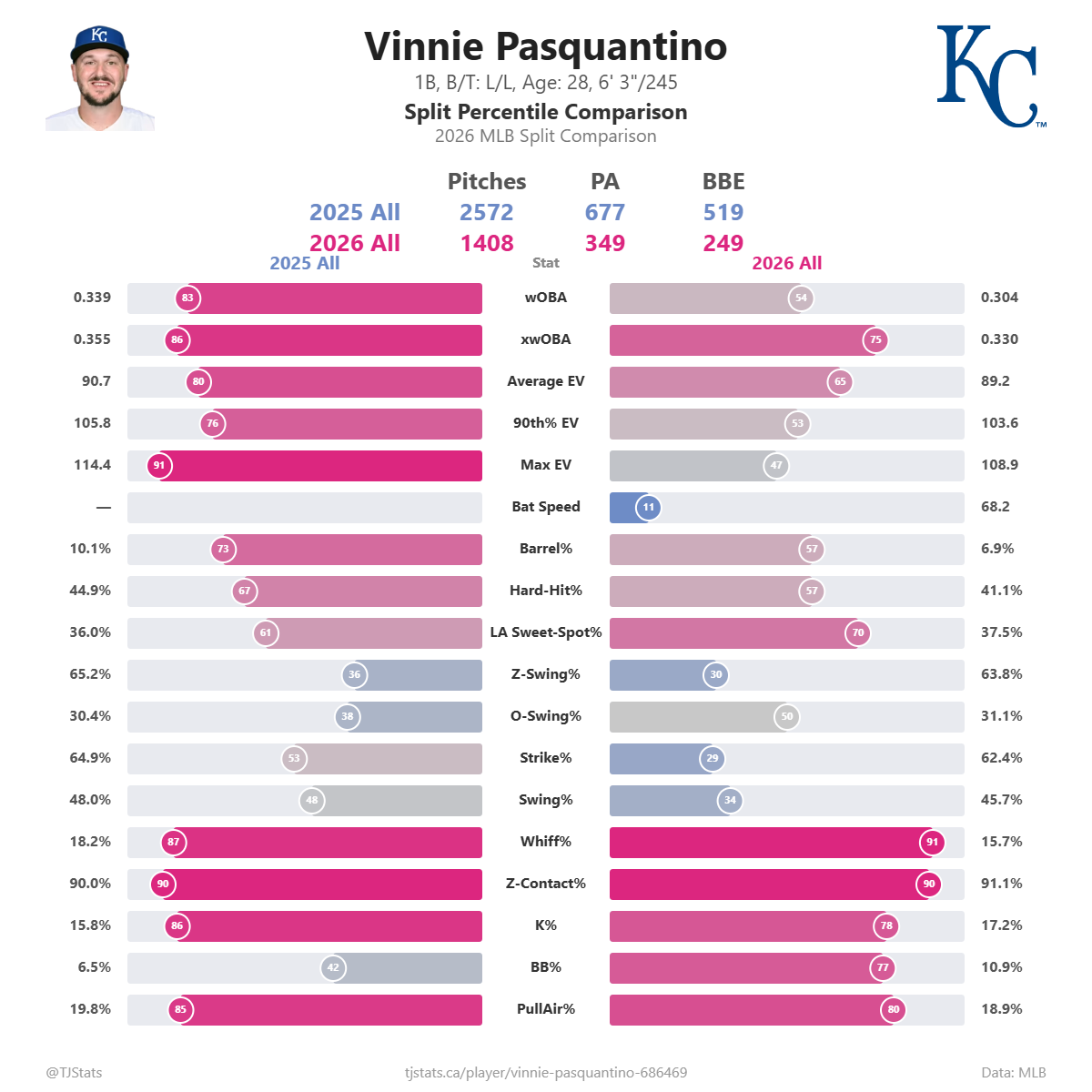 Vinnie_Pasquantino_split_percentiles (4).png