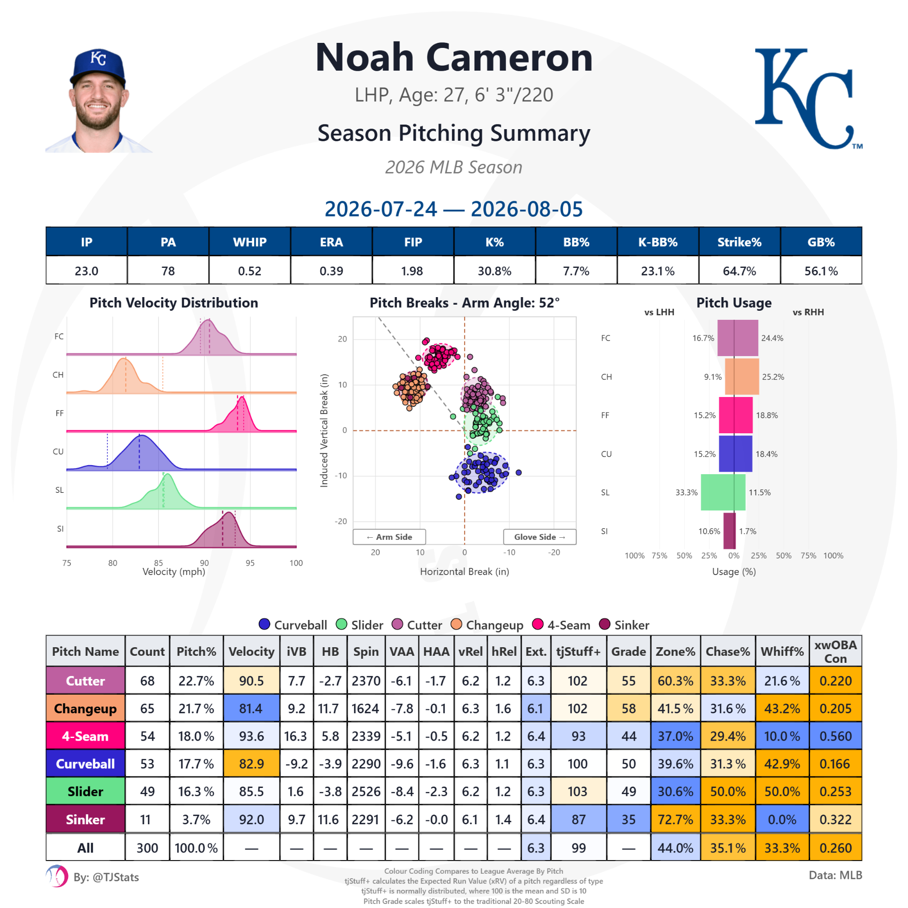 tjstats_season_summary - 2026-08-08T182636.892.png