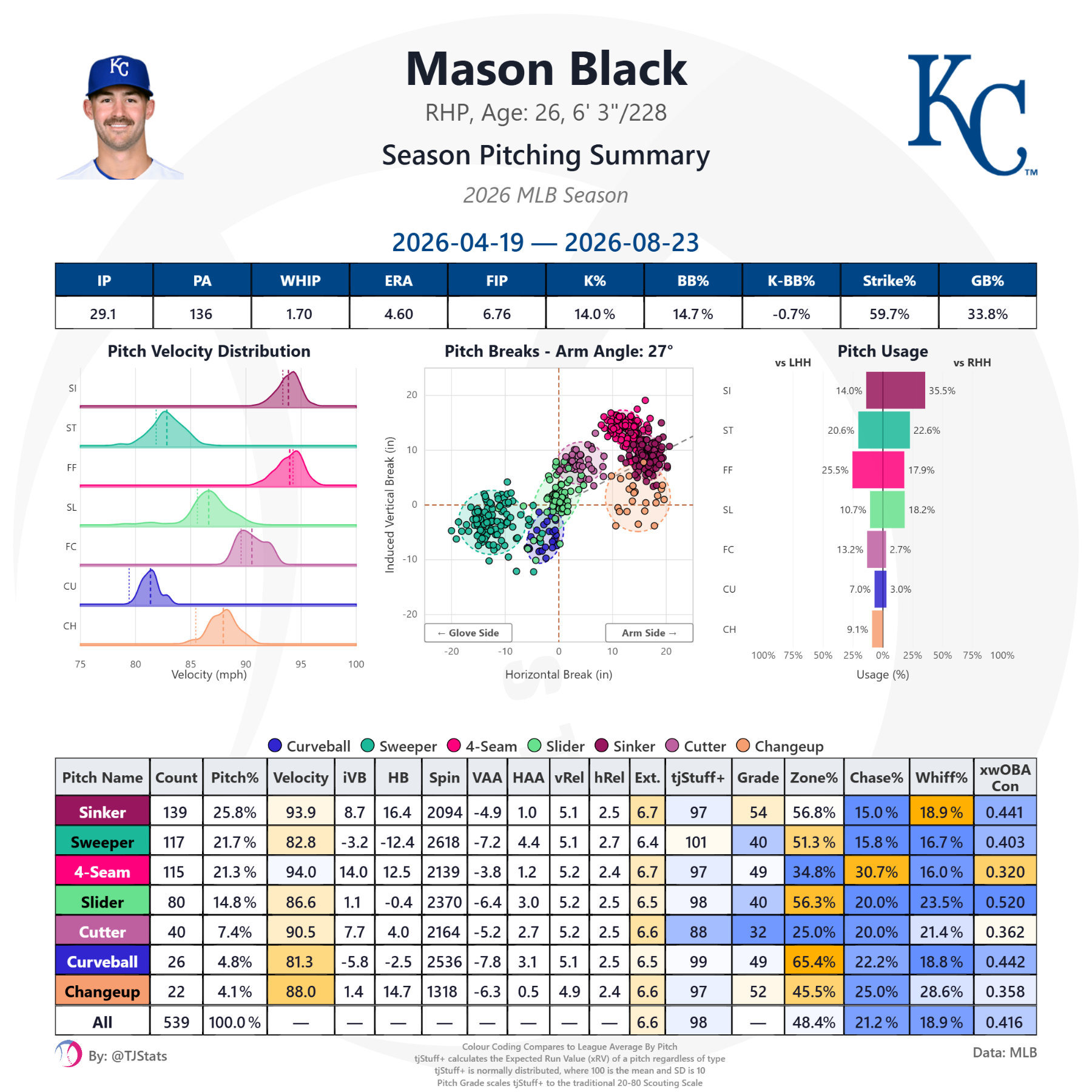 tjstats_season_summary - 2026-08-24T202330.149.png