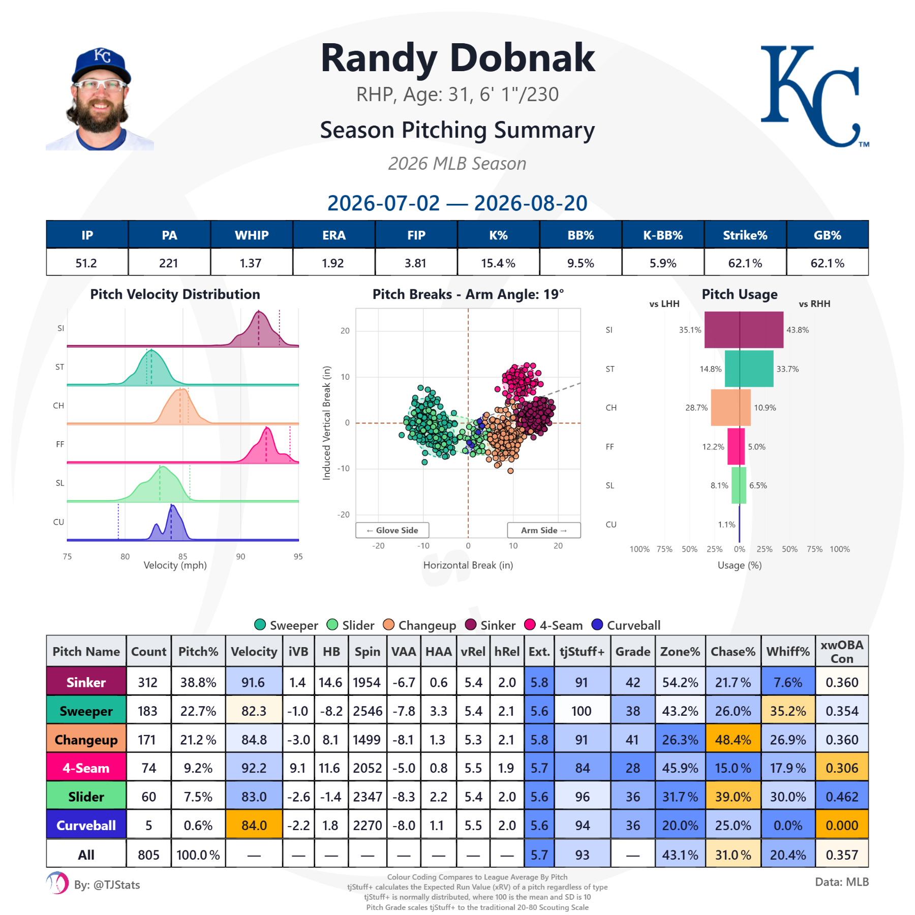 tjstats_season_summary - 2026-08-26T210159.611.png