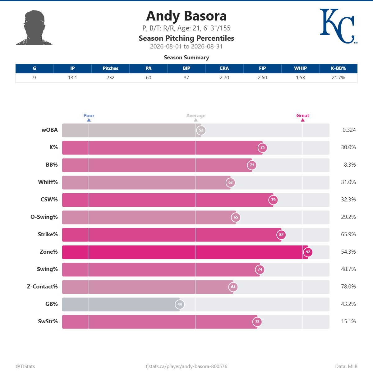 Andy_Basora_percentiles.png