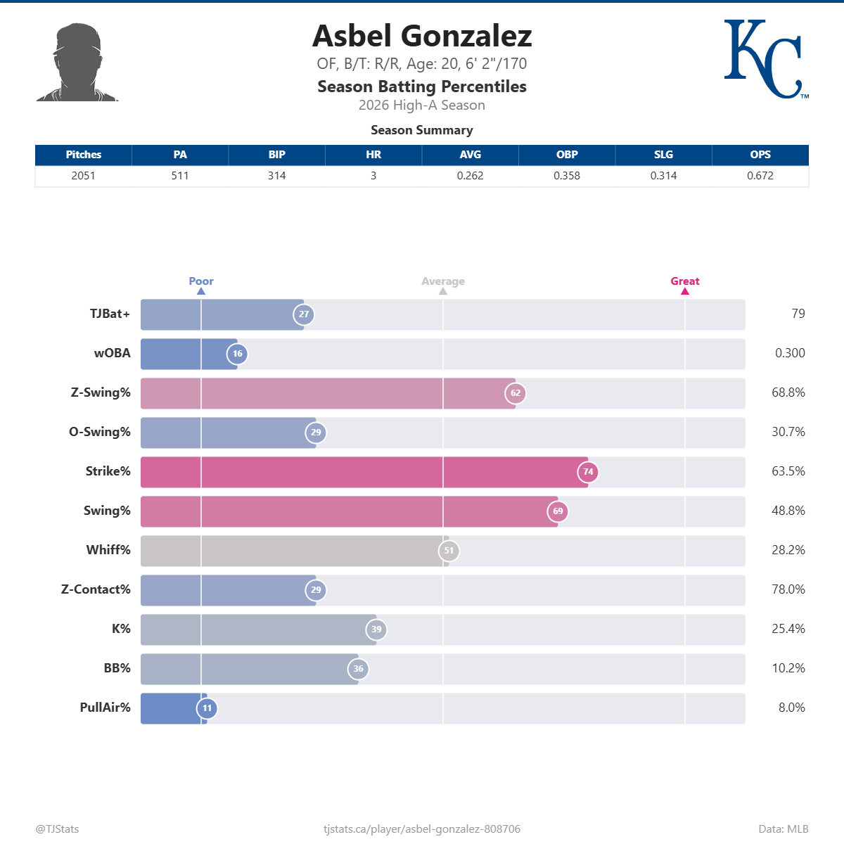 Asbel_Gonzalez_percentiles.png