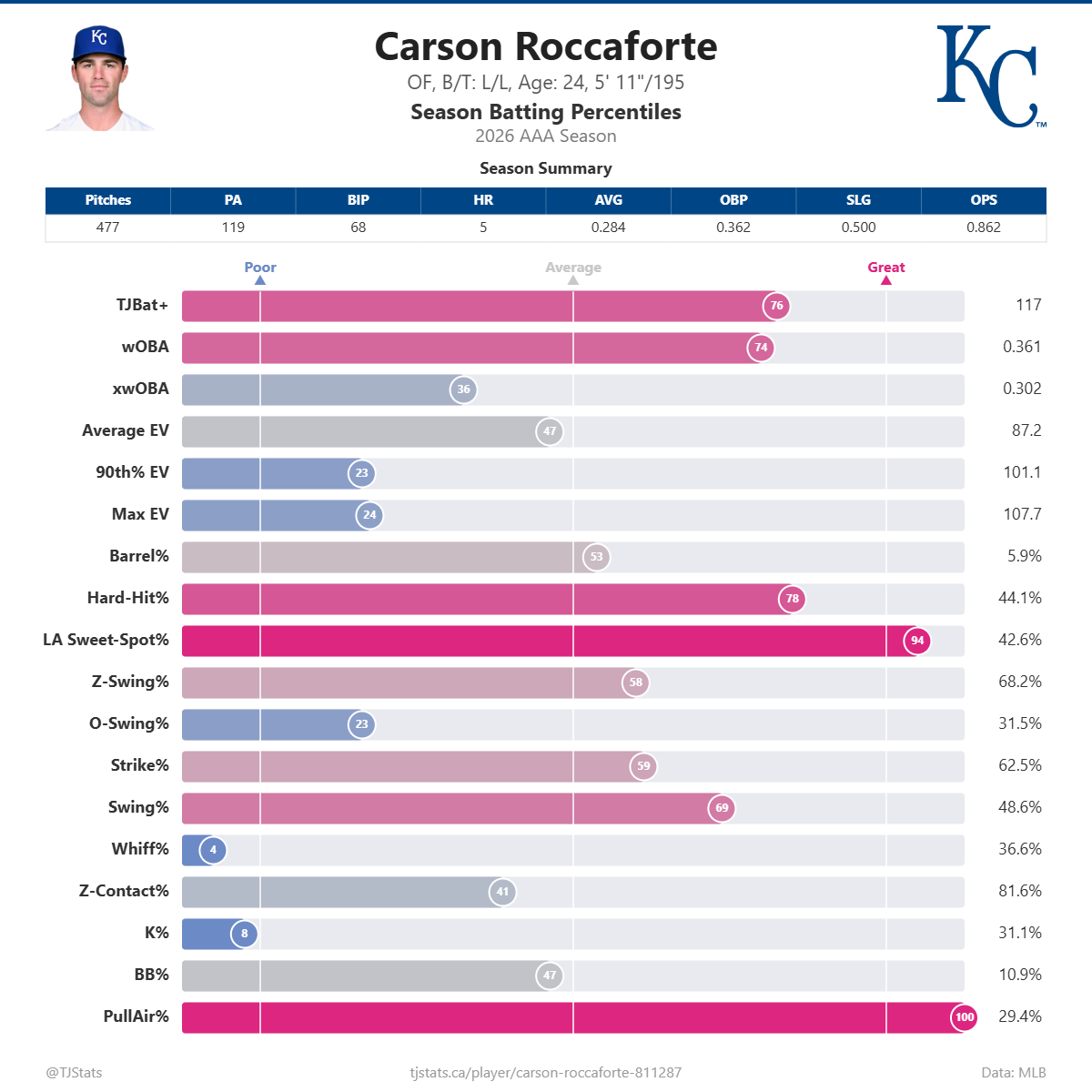 Carson_Roccaforte_percentiles (5).png