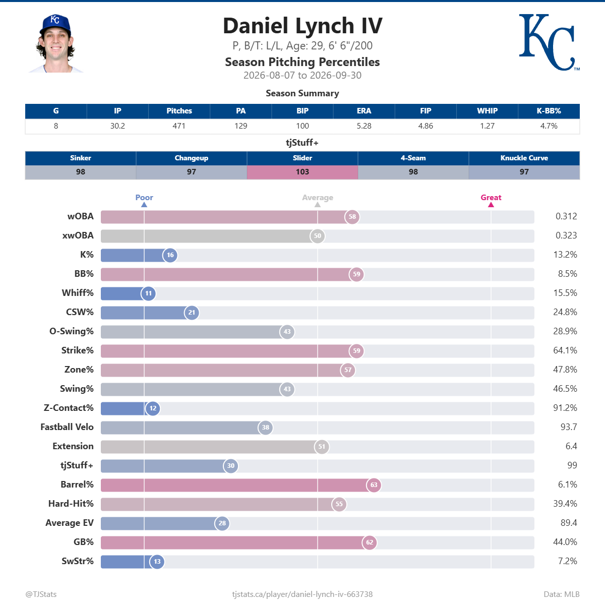 Daniel_Lynch_IV_percentiles (1) (1).png