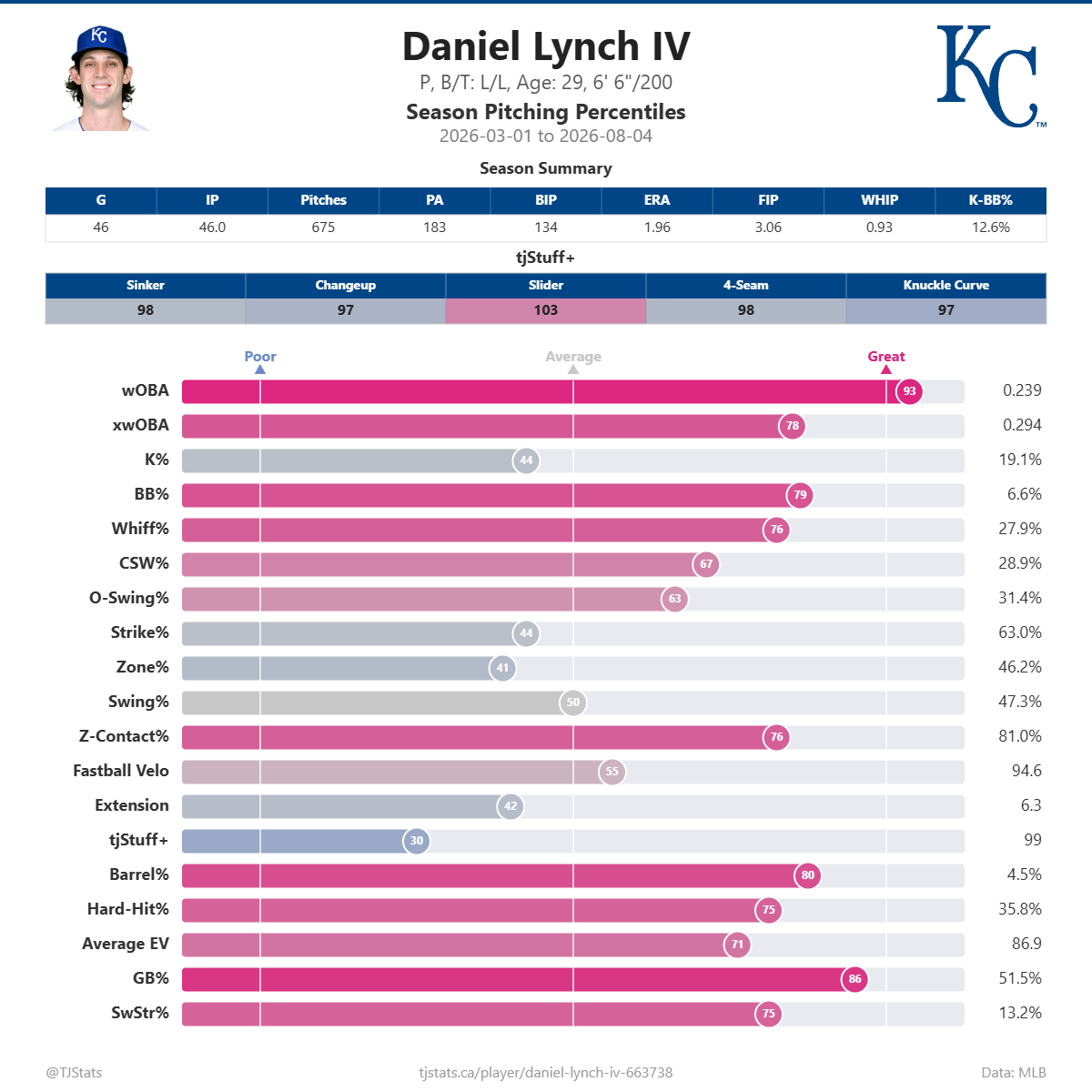 Daniel_Lynch_IV_percentiles (2).png
