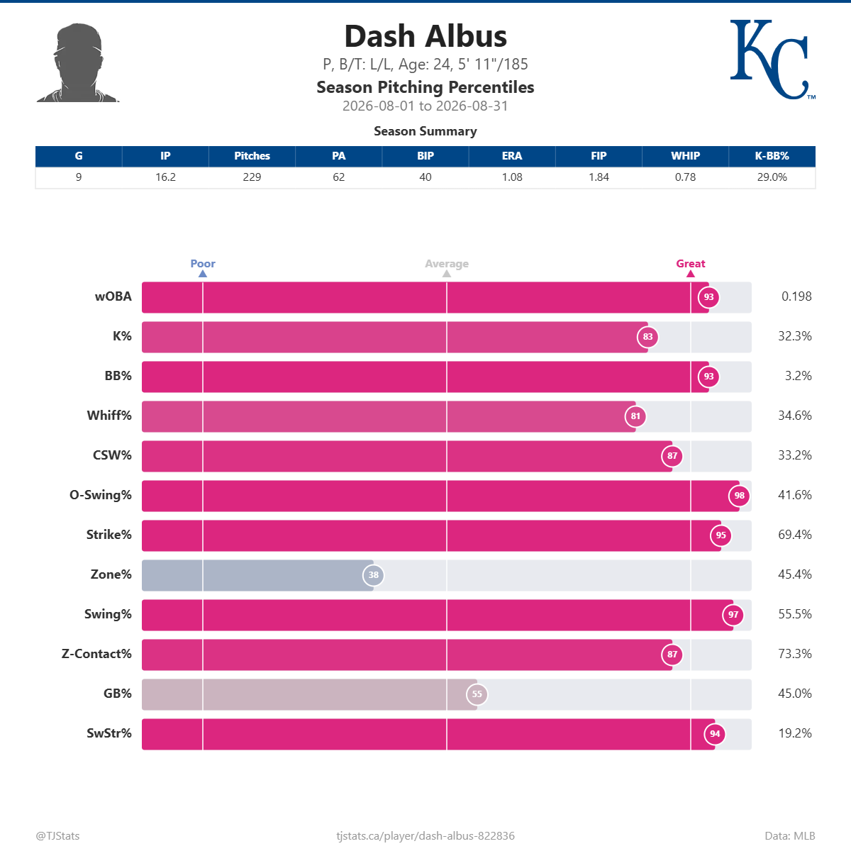 Dash_Albus_percentiles.png