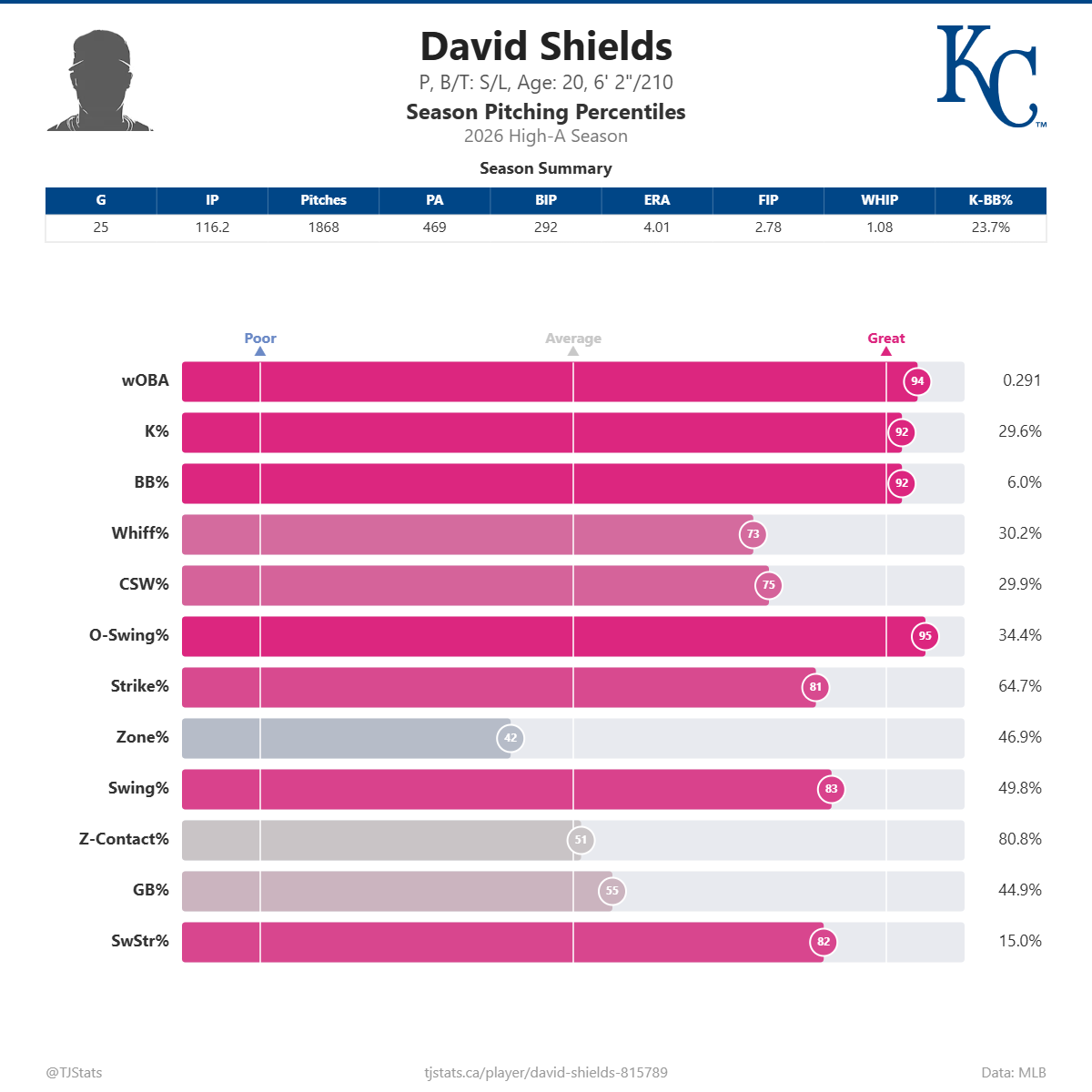 David_Shields_percentiles.png