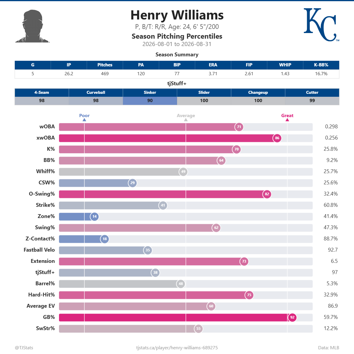 Henry_Williams_percentiles.png