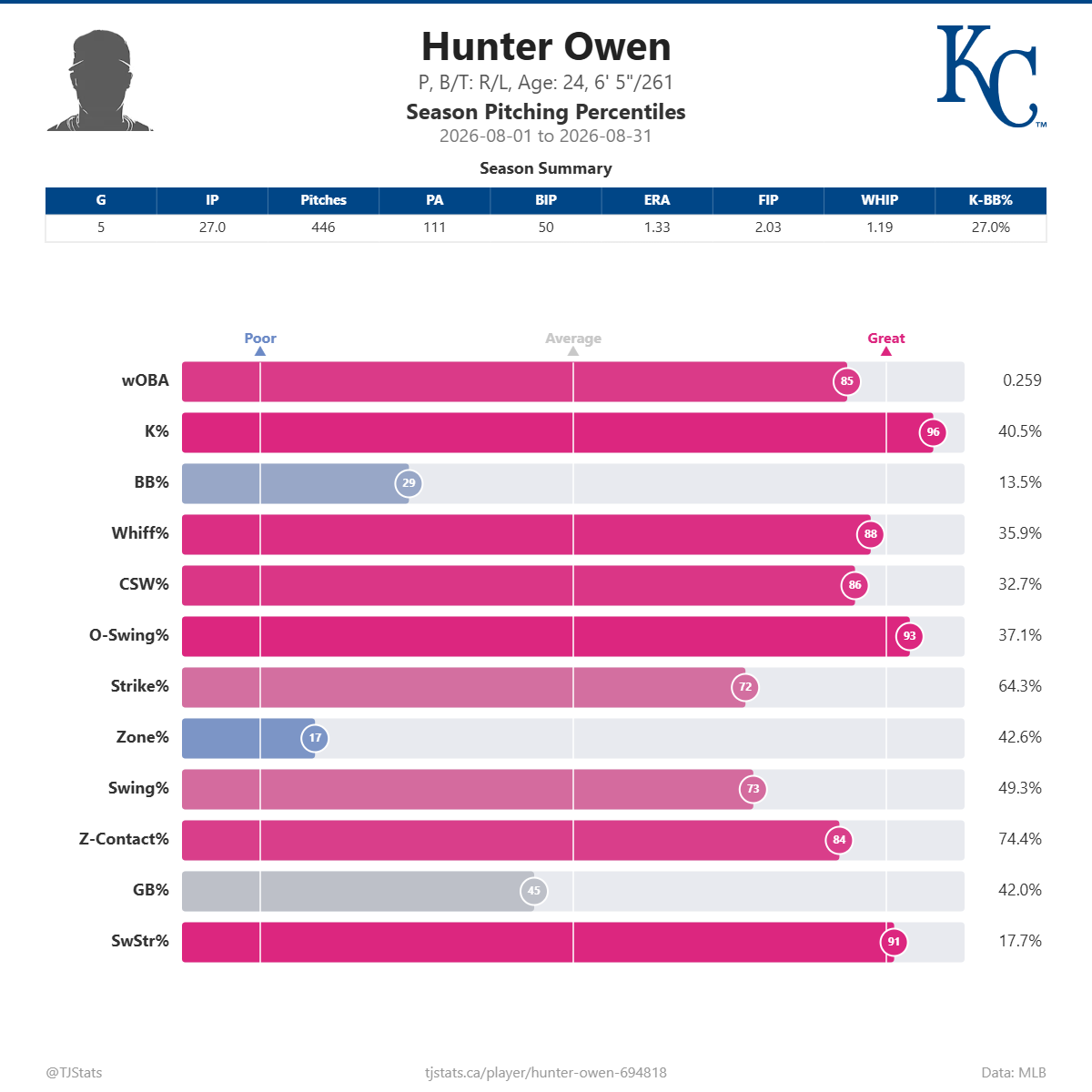 Hunter_Owen_percentiles.png