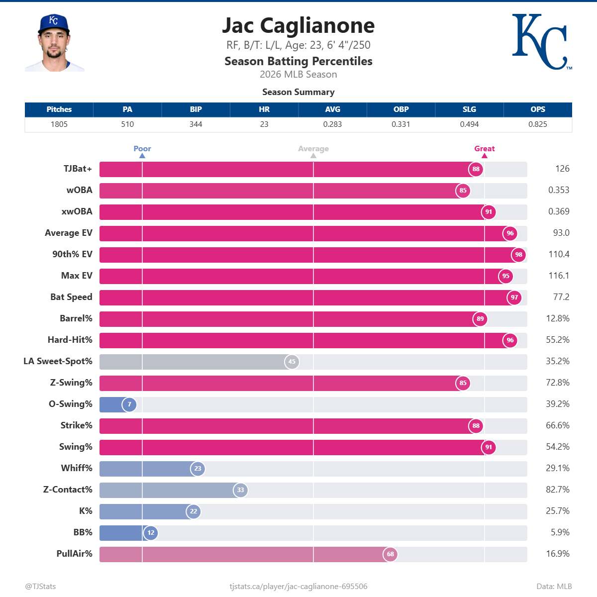 Jac_Caglianone_percentiles (9).png