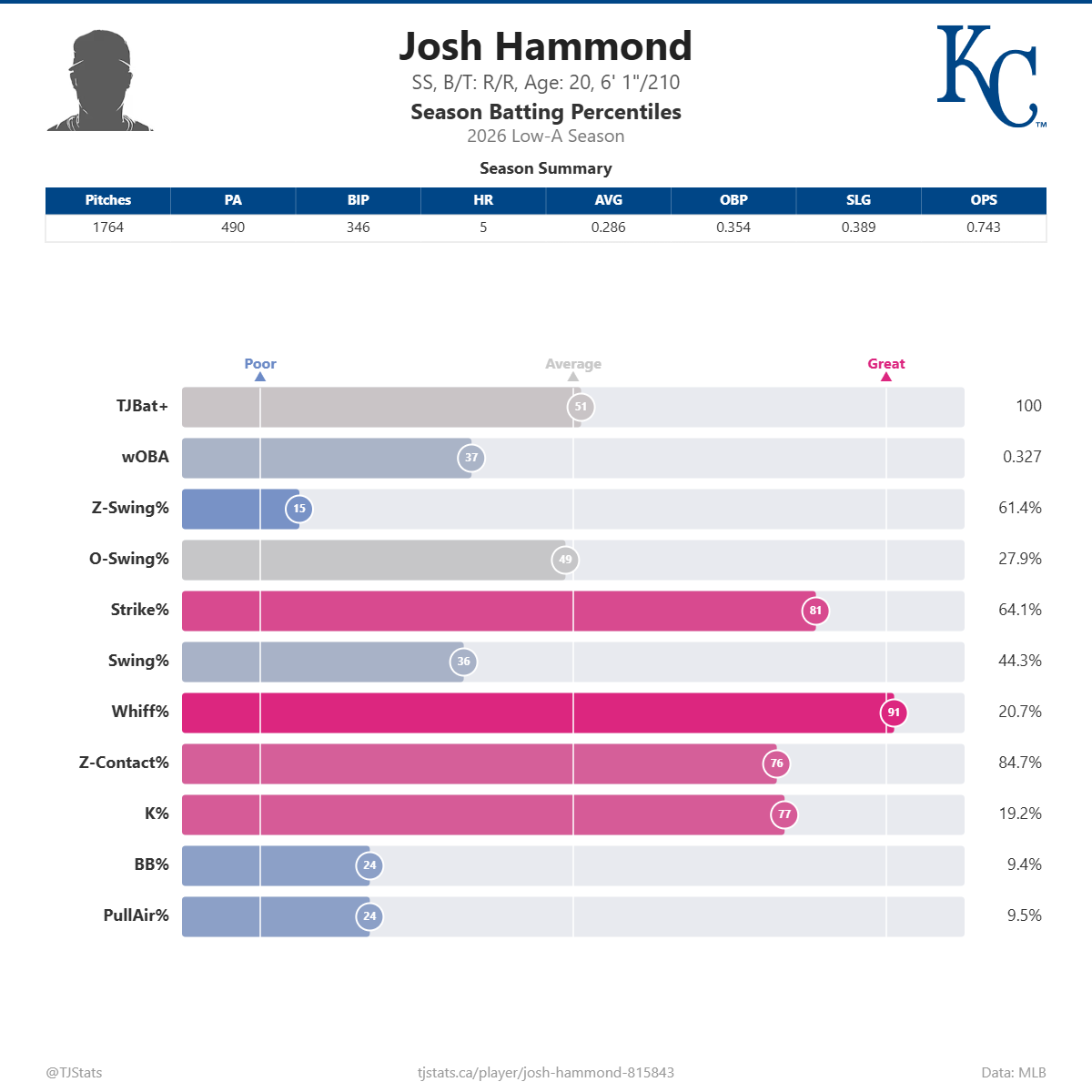 Josh_Hammond_percentiles (1).png