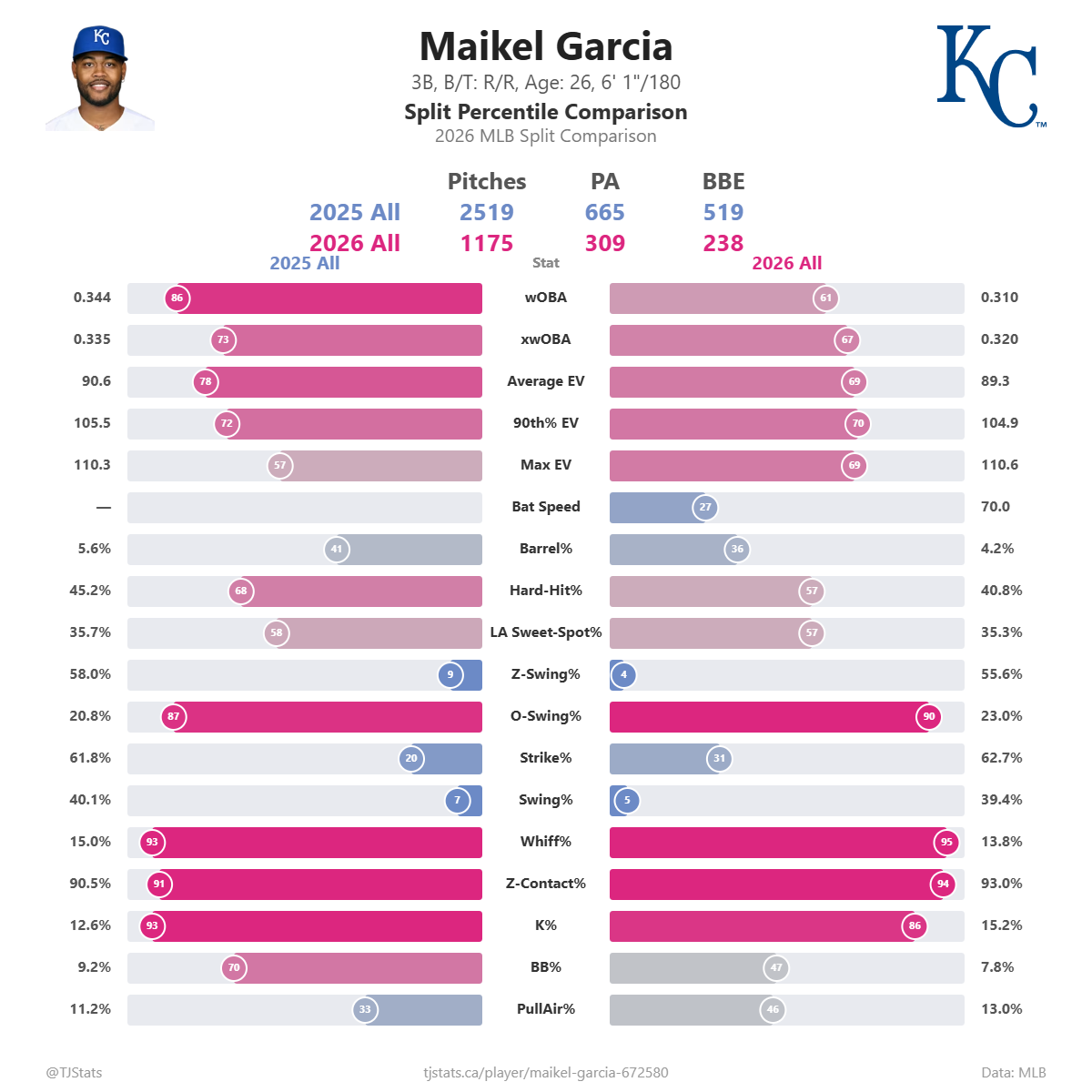 Maikel_Garcia_split_percentiles (3).png