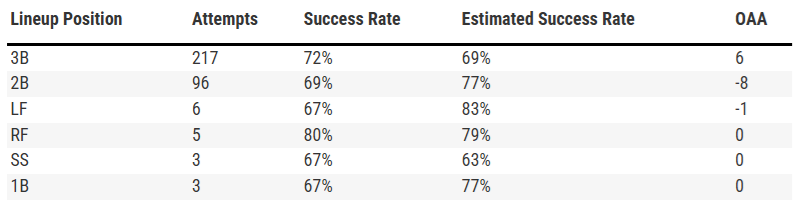 Nick Loftin OAA Table-2026.png