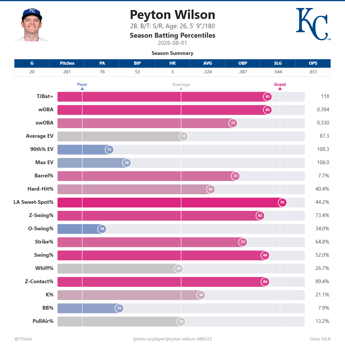 Peyton_Wilson_percentiles (2).png