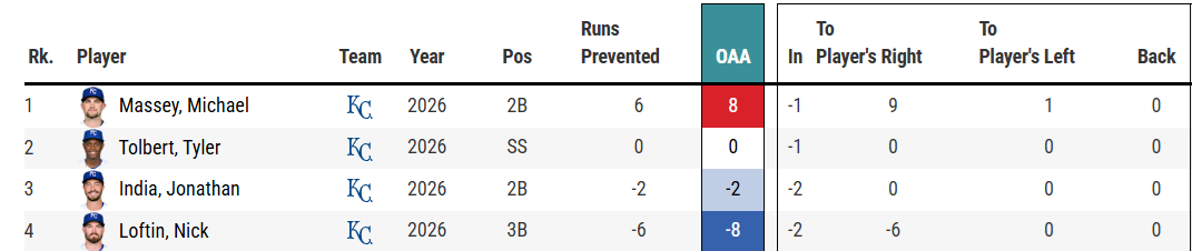 Royals 2B OAA-2026.png