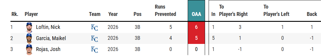 Royals 3B OAA-2026.png