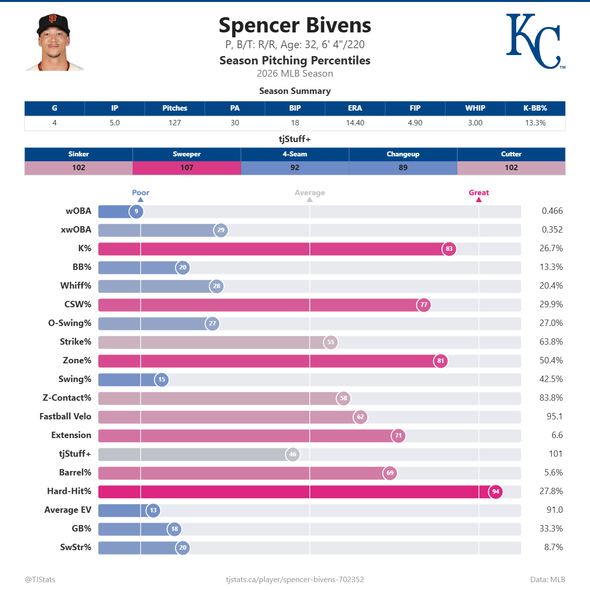 Spencer_Bivens_percentiles (1).png