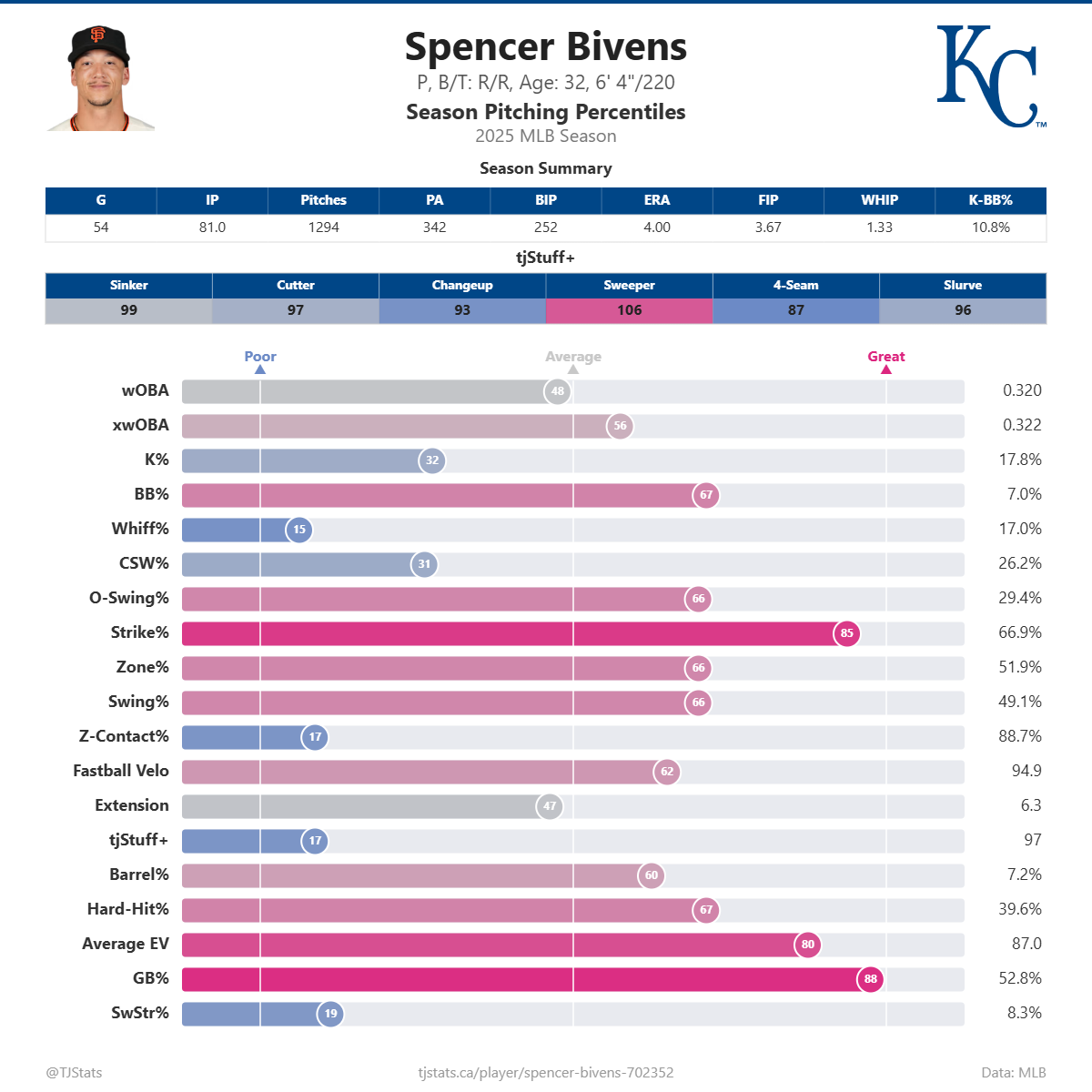Spencer_Bivens_percentiles.png