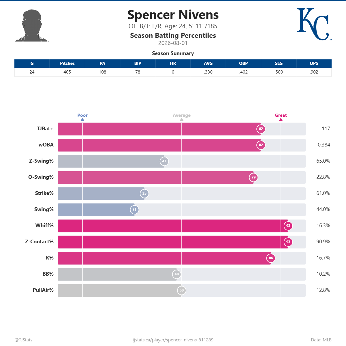 Spencer_Nivens_percentiles.png