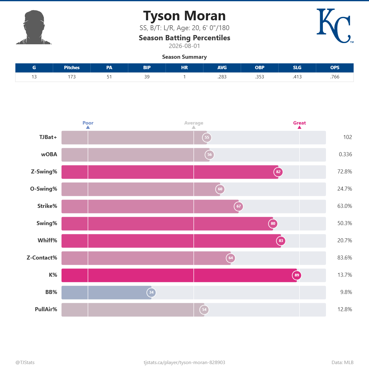Tyson_Moran_percentiles.png