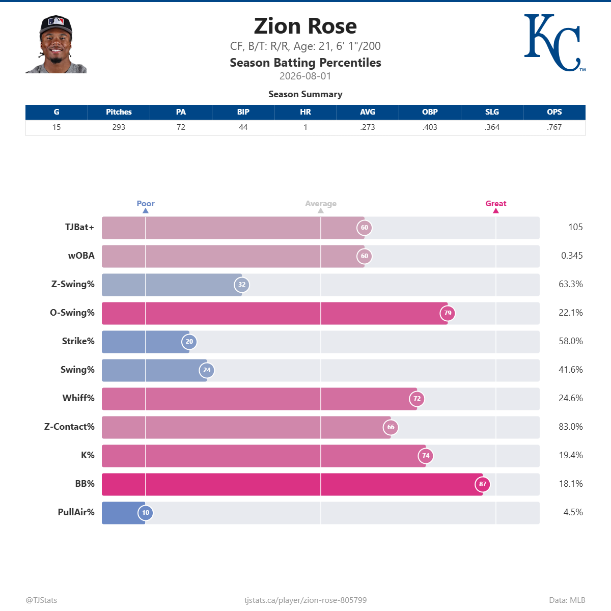 Zion_Rose_percentiles.png