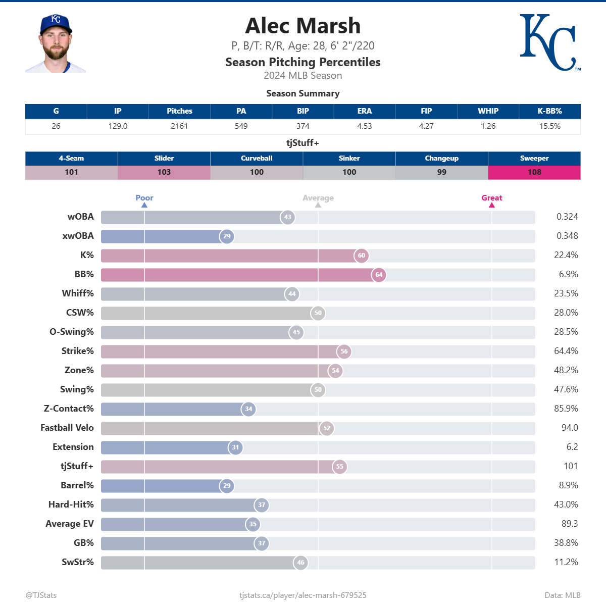 Alec_Marsh_percentiles (1).png