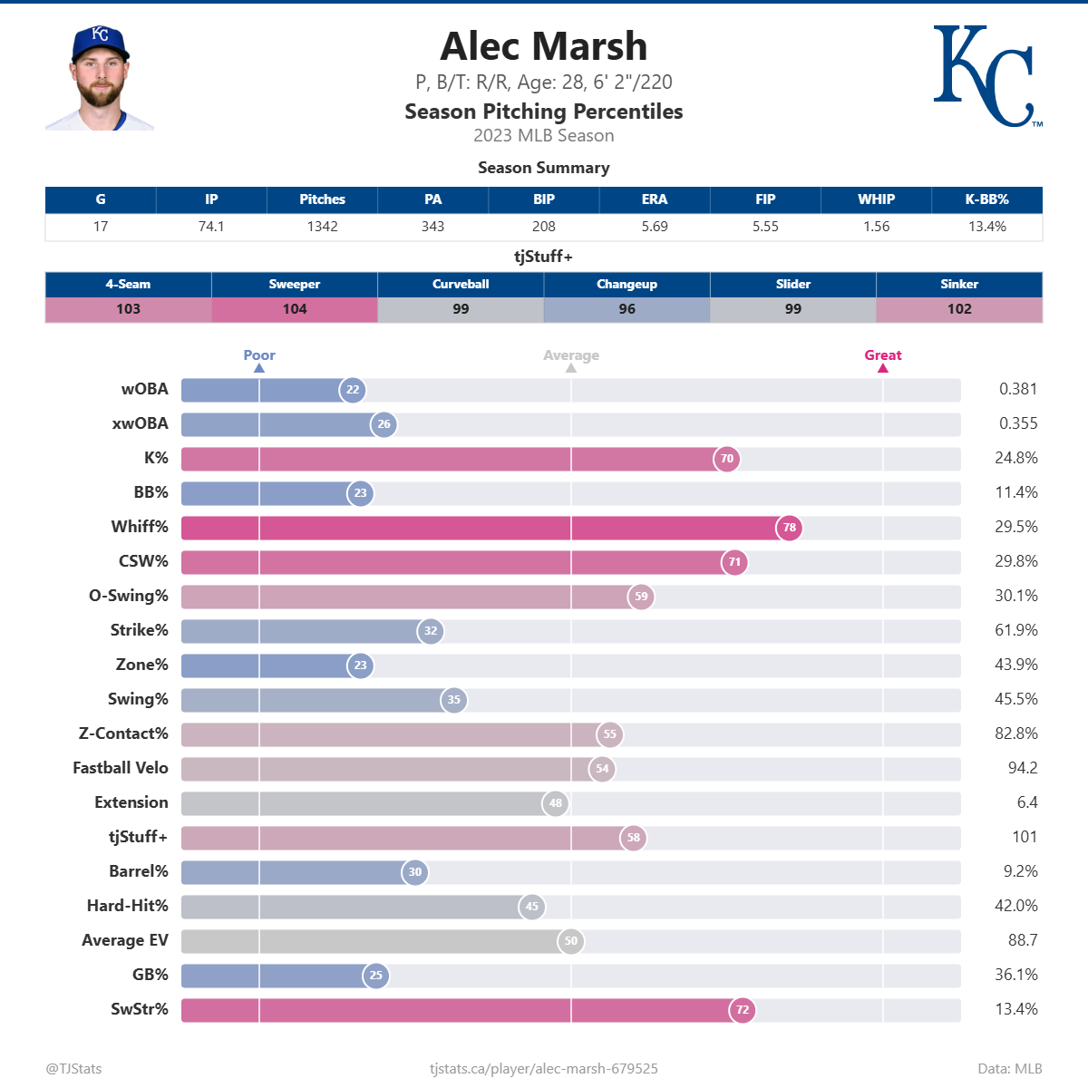 Alec_Marsh_percentiles.png