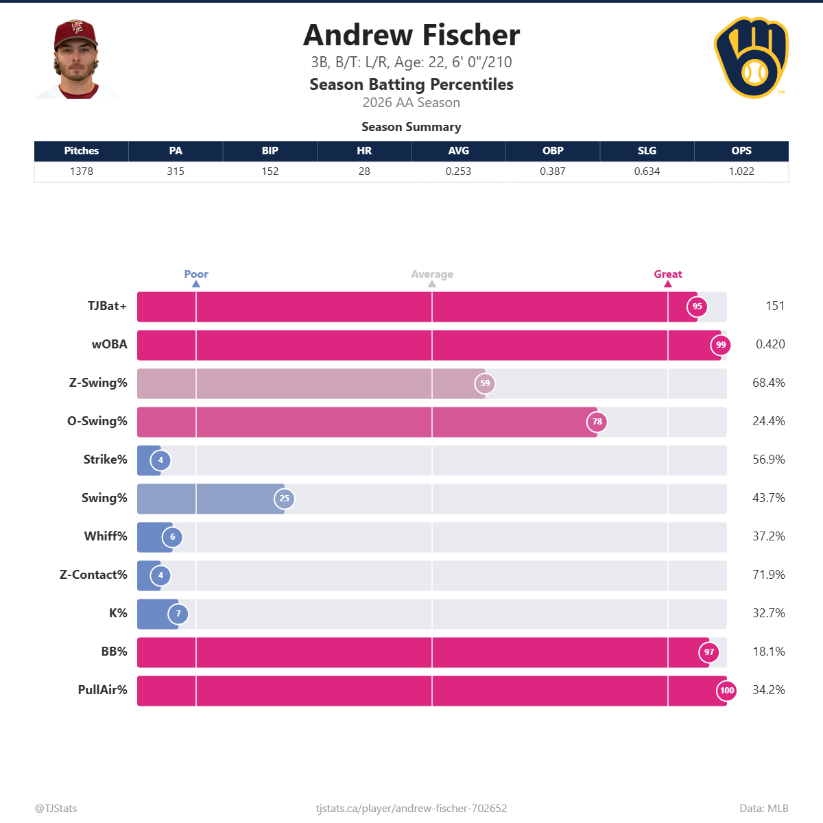 Andrew_Fischer_percentiles.png