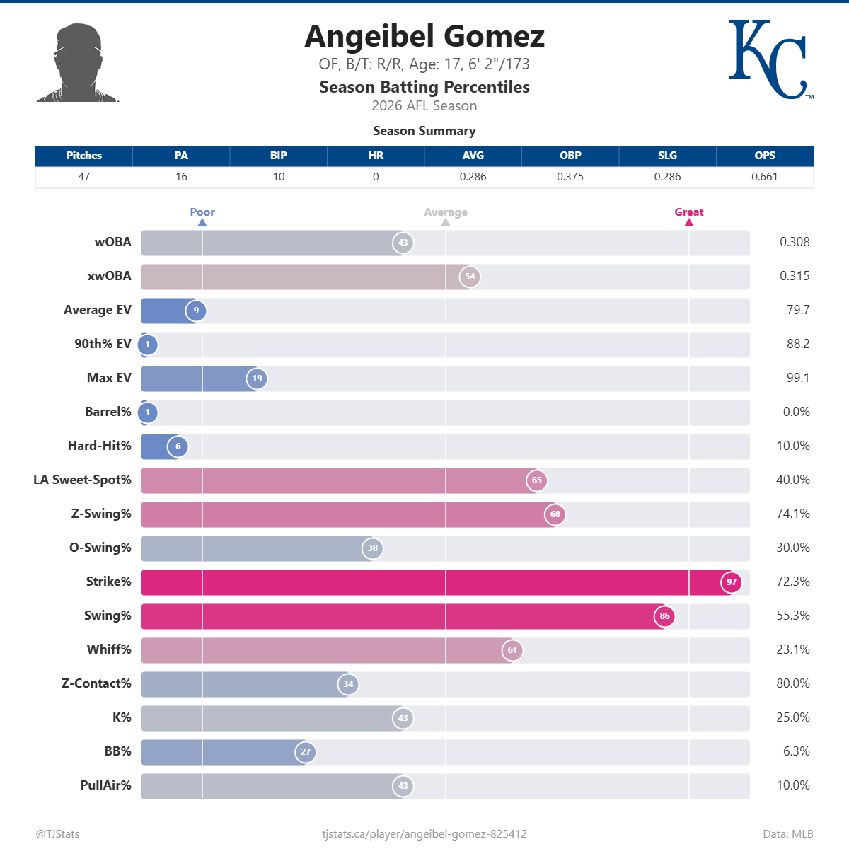 Angeibel_Gomez_percentiles.png