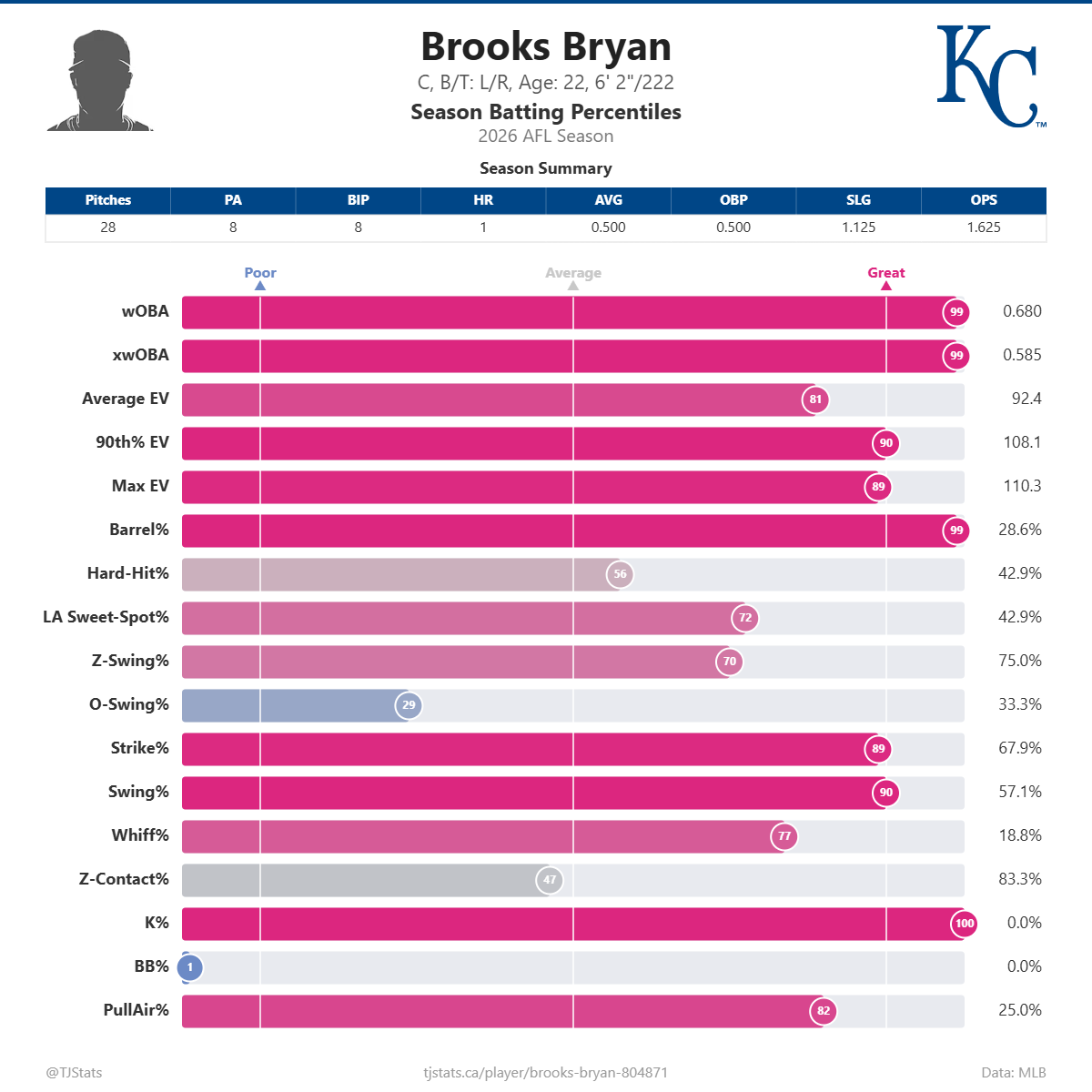Brooks_Bryan_percentiles.png