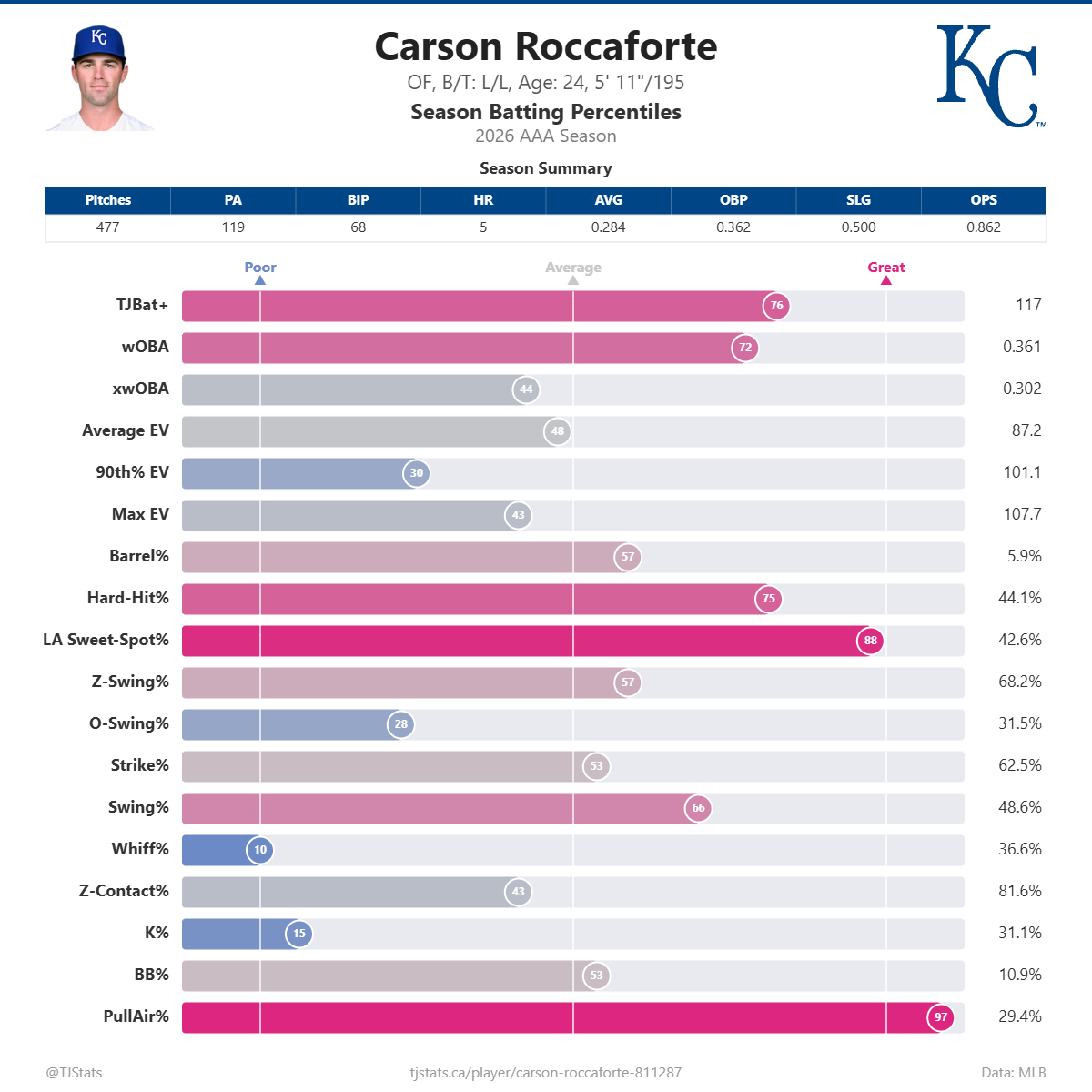 Carson_Roccaforte_percentiles (1).png