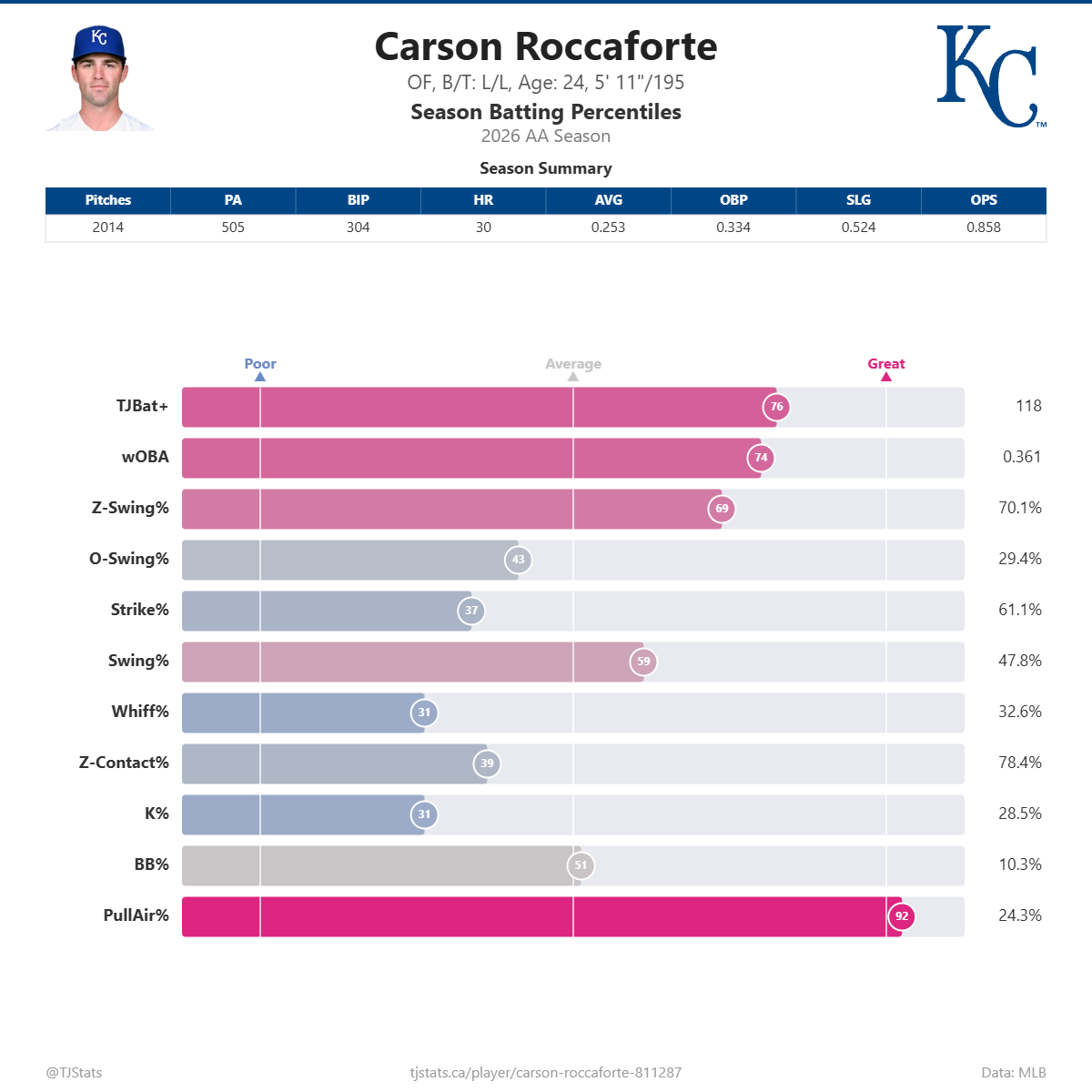 Carson_Roccaforte_percentiles.png