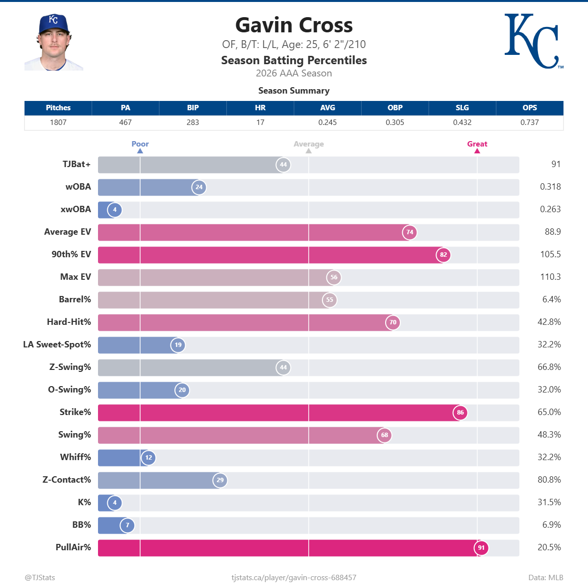 Gavin_Cross_percentiles.png