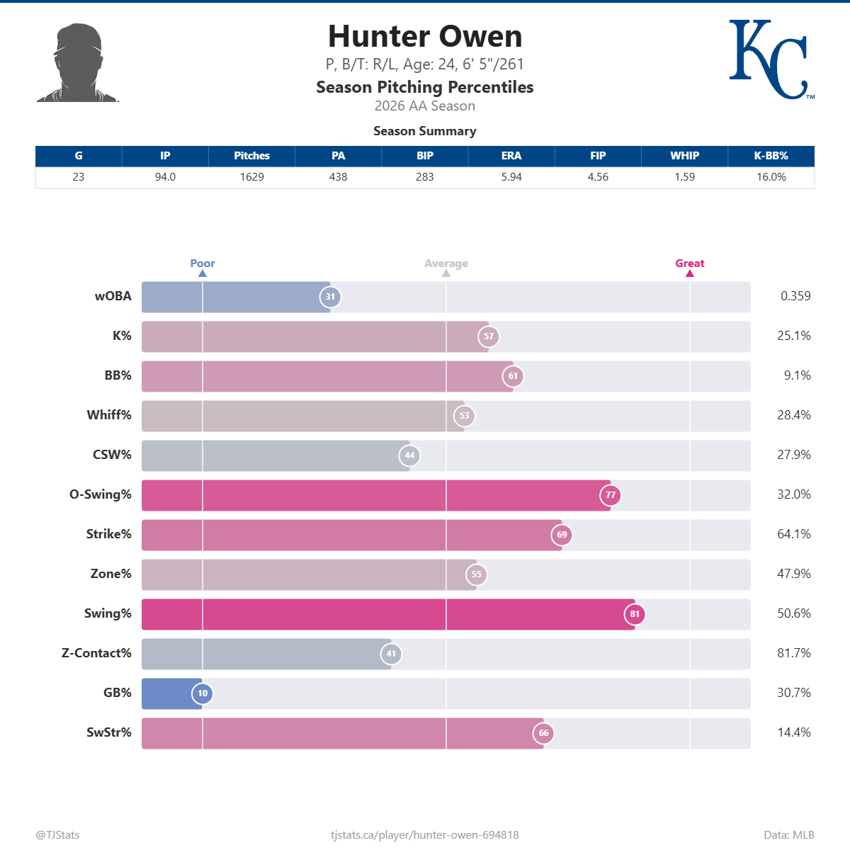 Hunter_Owen_percentiles.png
