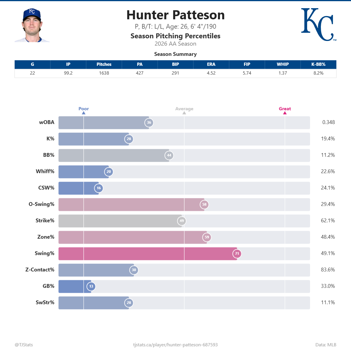 Hunter_Patteson_percentiles.png