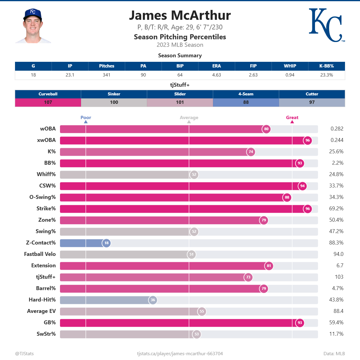 James_McArthur_percentiles (1).png