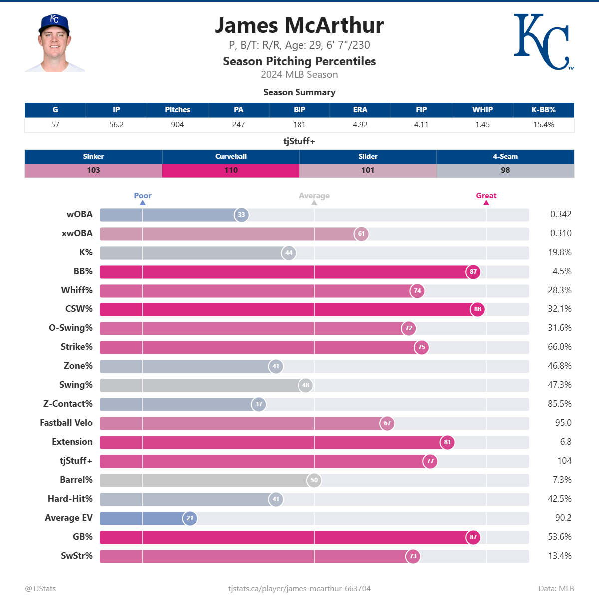 James_McArthur_percentiles (2).png