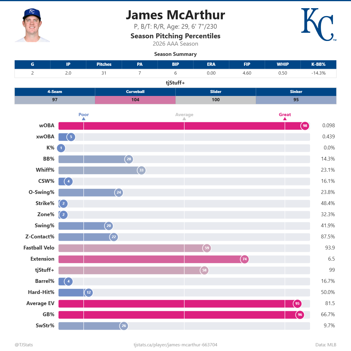 James_McArthur_percentiles (3).png
