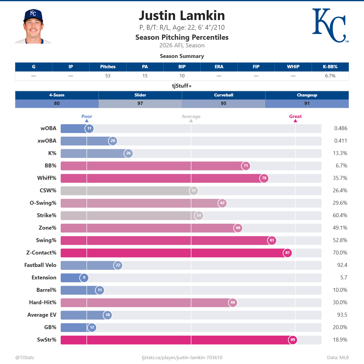Justin_Lamkin_percentiles.png