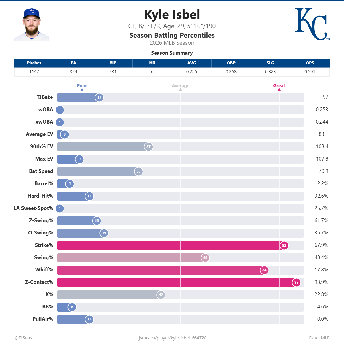 Kyle_Isbel_percentiles.png