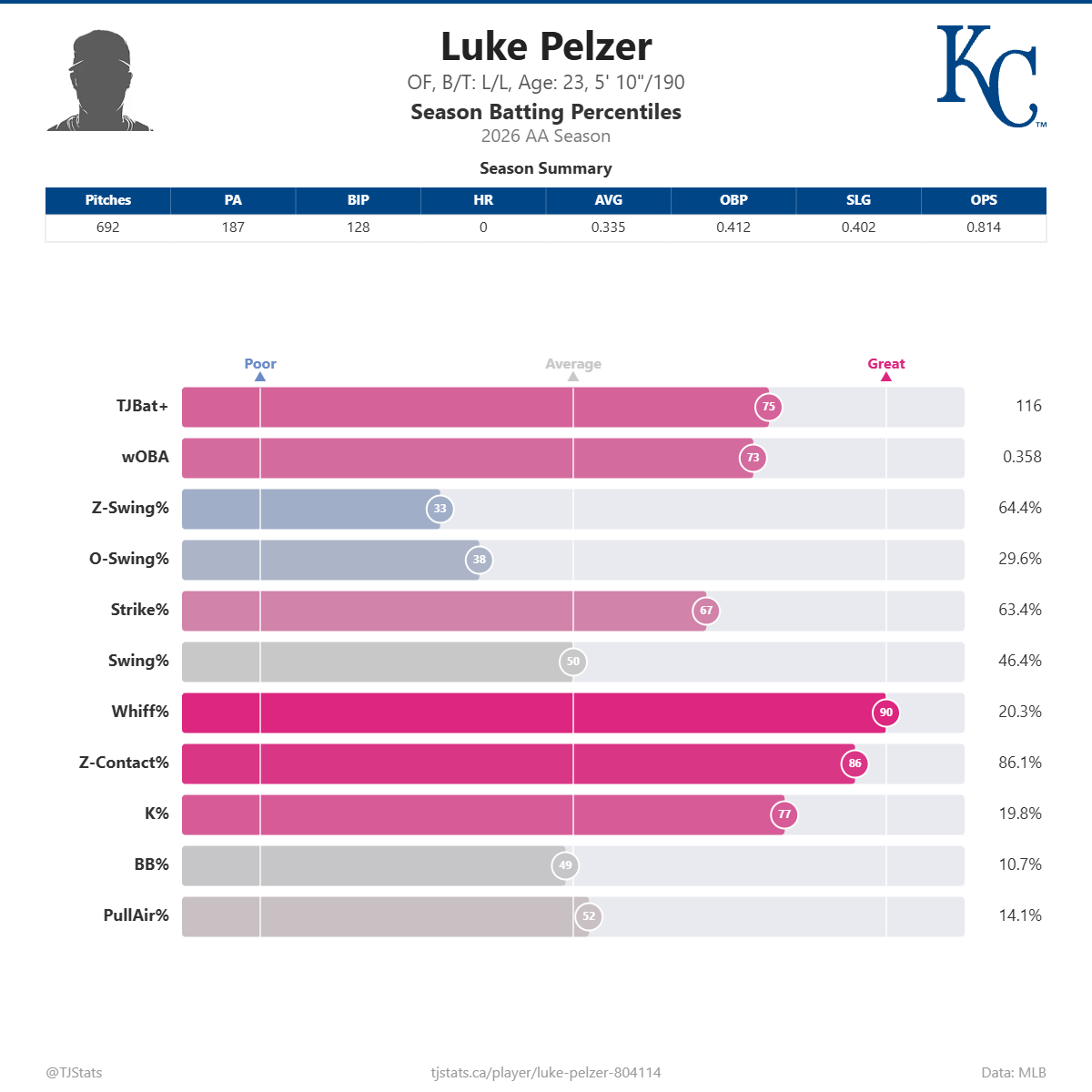 Luke_Pelzer_percentiles.png
