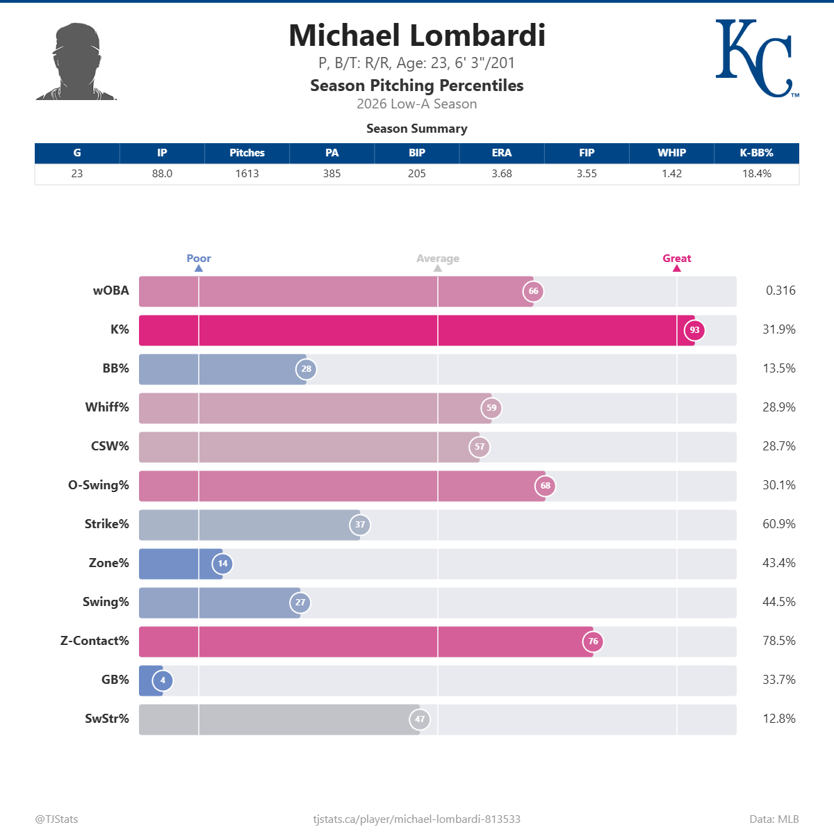 Michael_Lombardi_percentiles.png