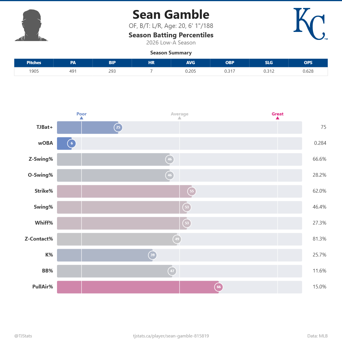 Sean_Gamble_percentiles.png