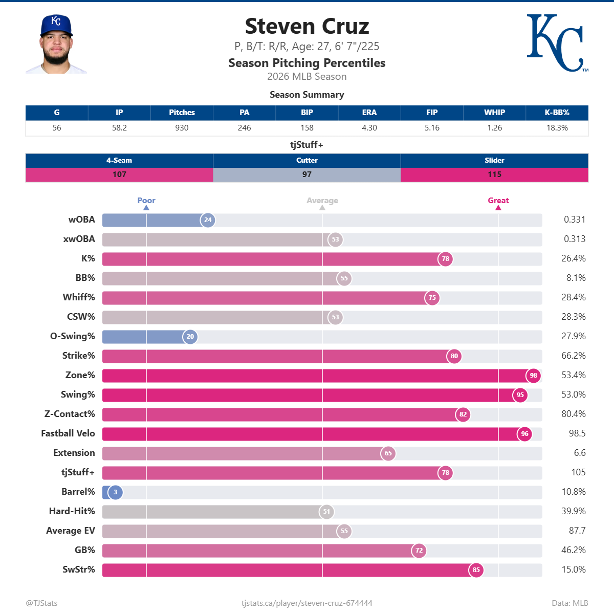 Steven_Cruz_percentiles.png
